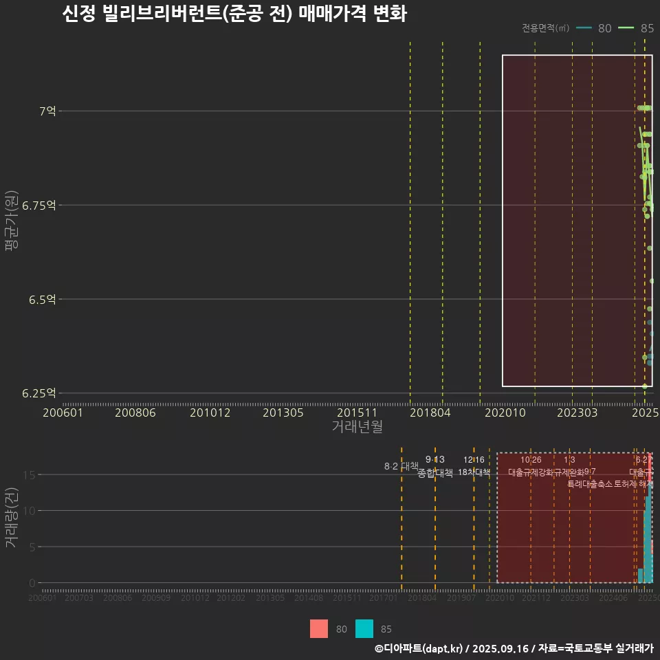 신정 빌리브리버런트(준공 전) 매매가격 변화