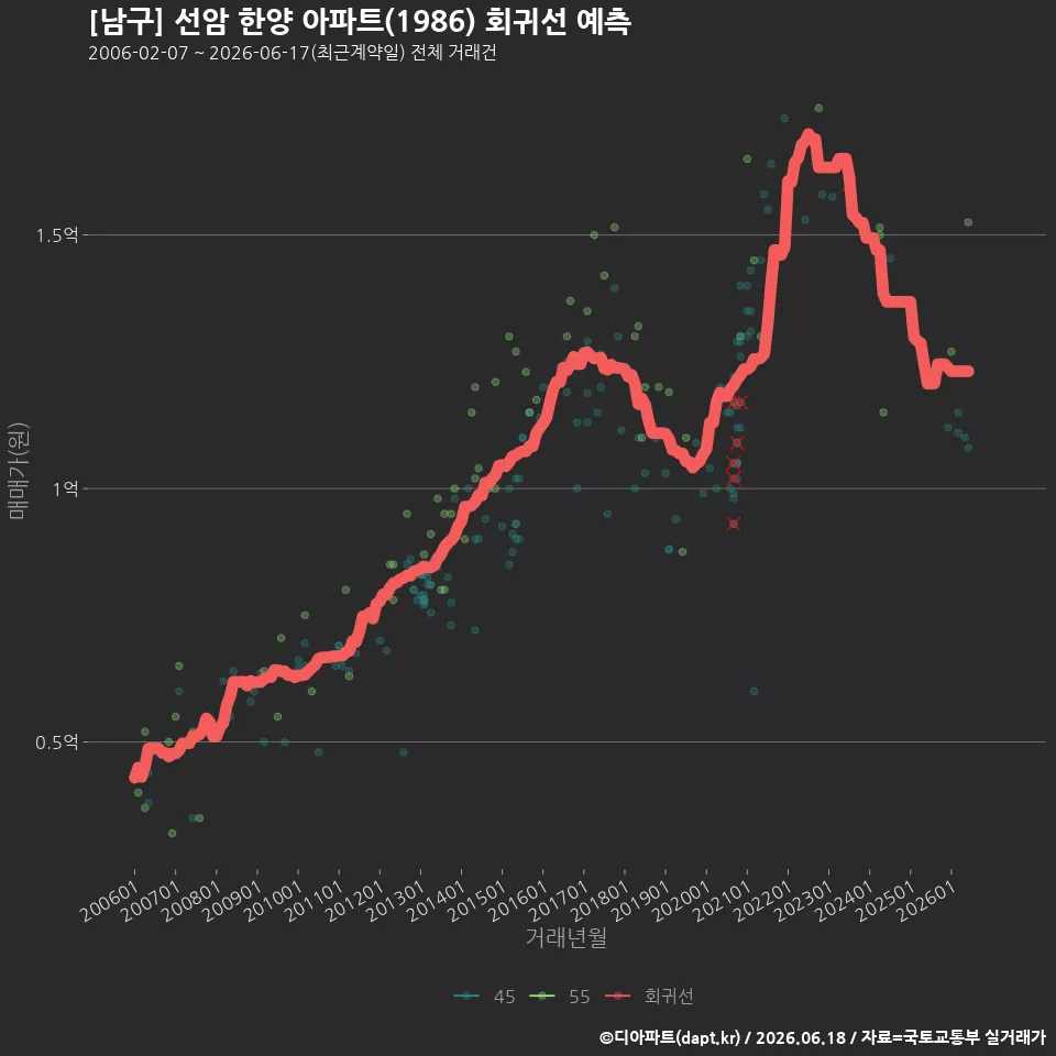 [남구] 선암 한양 아파트(1986) 회귀선 예측