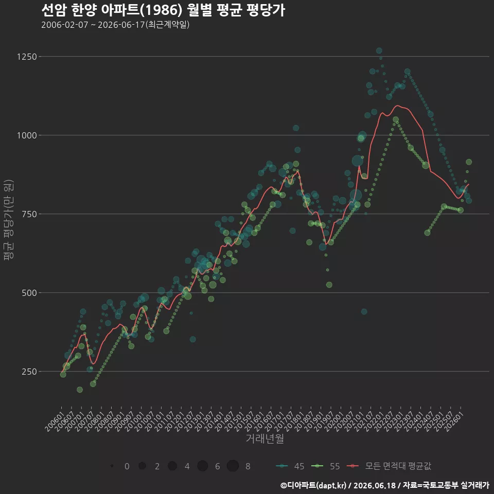 선암 한양 아파트(1986) 월별 평균 평당가
