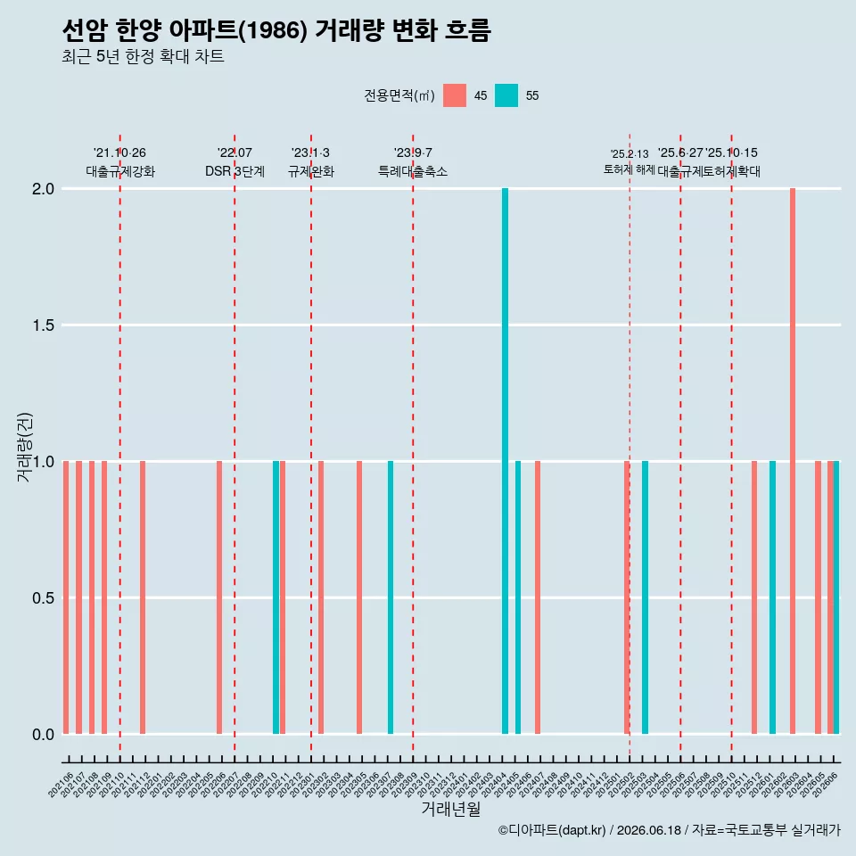 선암 한양 아파트(1986) 거래량 변화 흐름