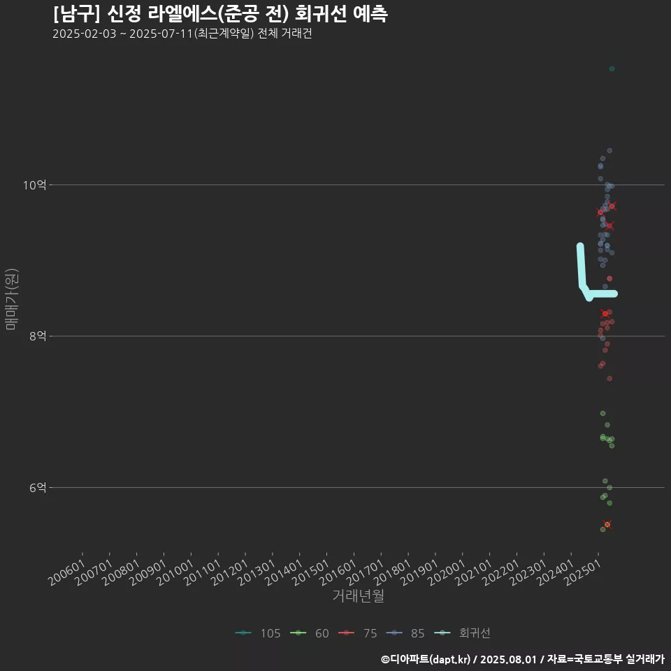 [남구] 신정 라엘에스(준공 전) 회귀선 예측