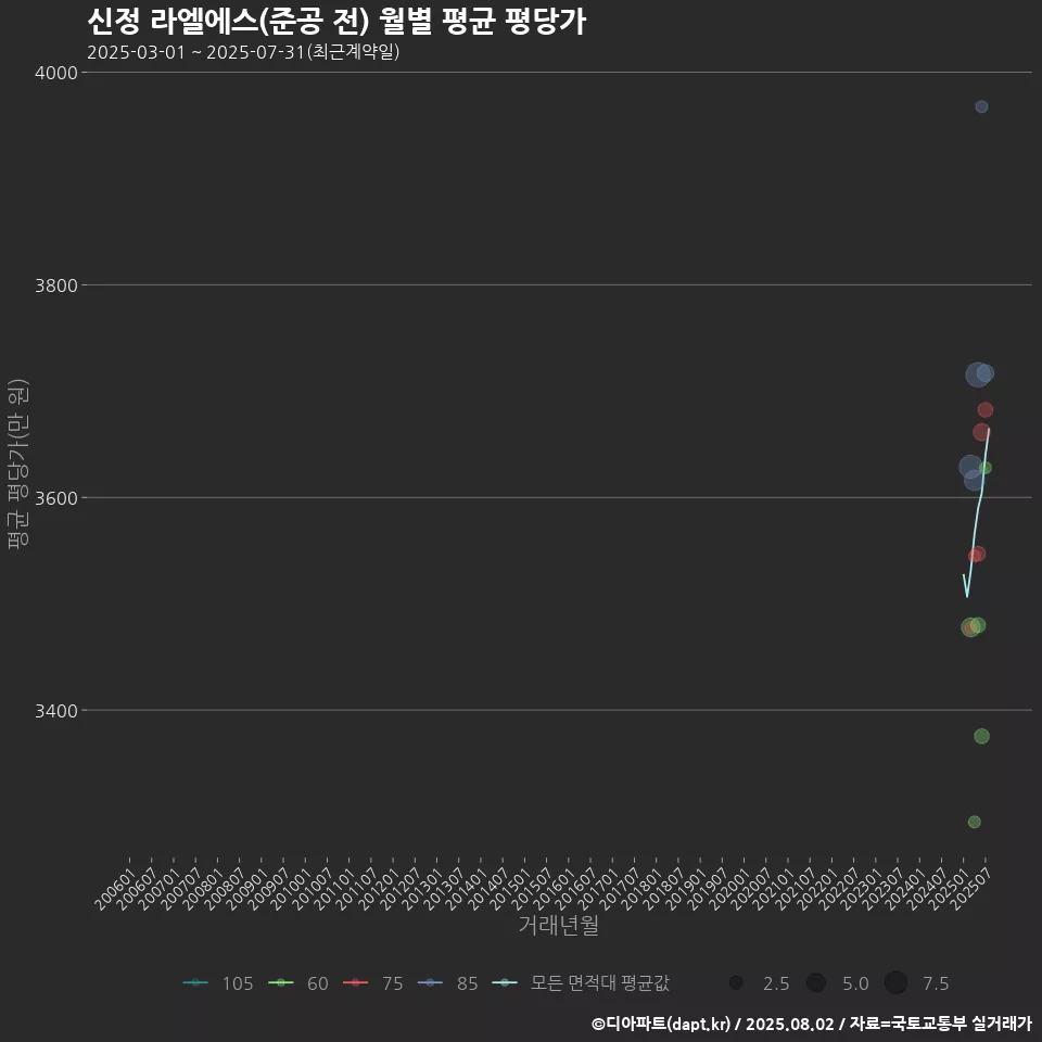 신정 라엘에스(준공 전) 월별 평균 평당가