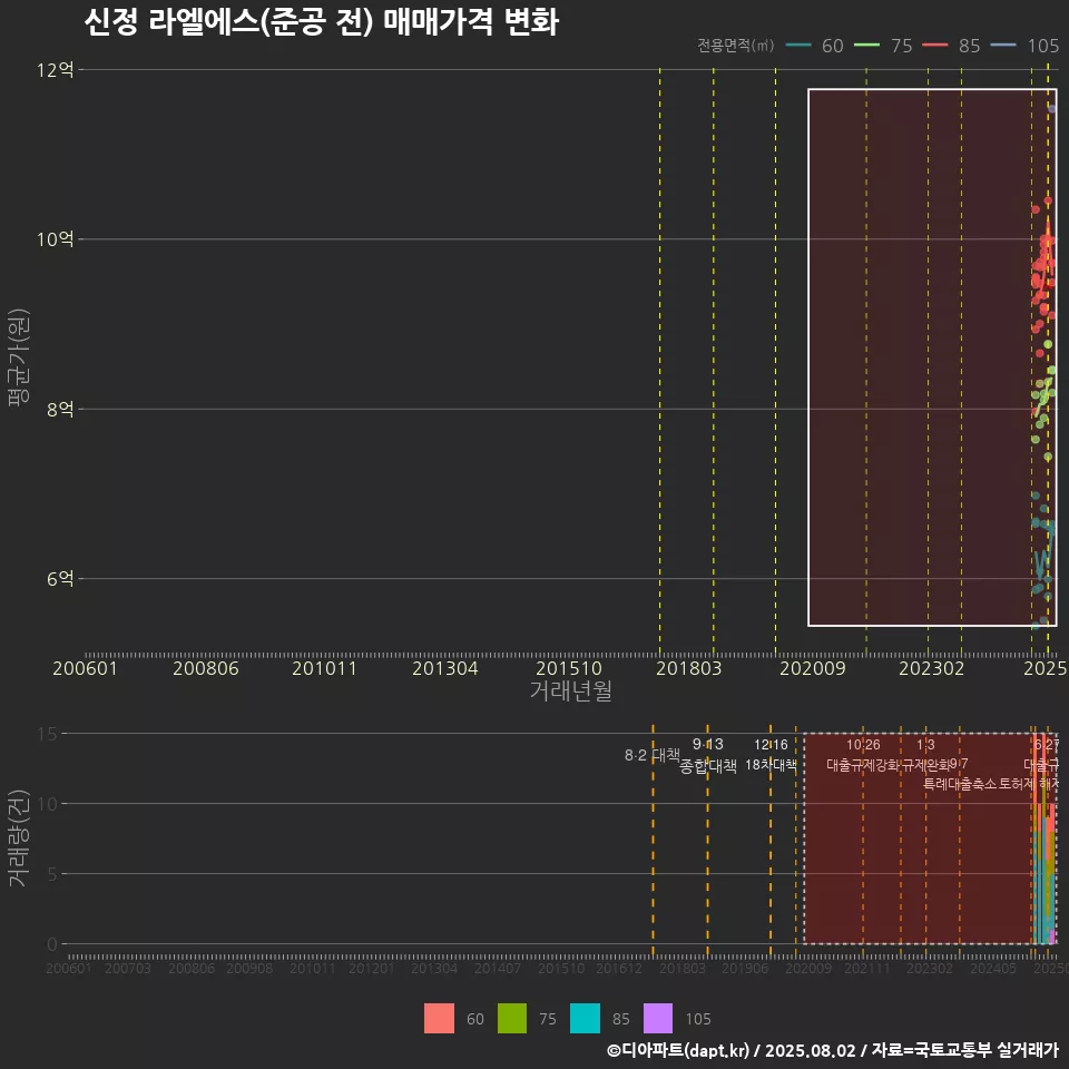 신정 라엘에스(준공 전) 매매가격 변화
