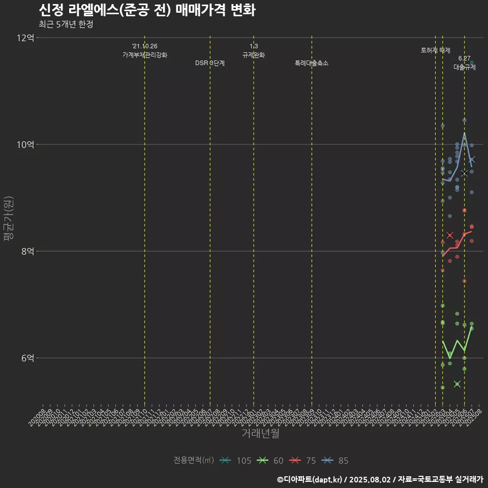 신정 라엘에스(준공 전) 매매가격 변화