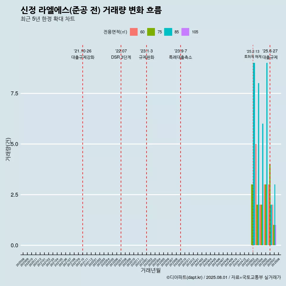 신정 라엘에스(준공 전) 거래량 변화 흐름