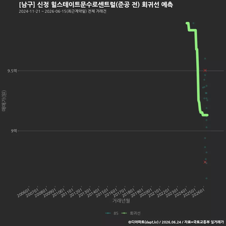 [남구] 신정 힐스테이트문수로센트럴(준공 전) 회귀선 예측