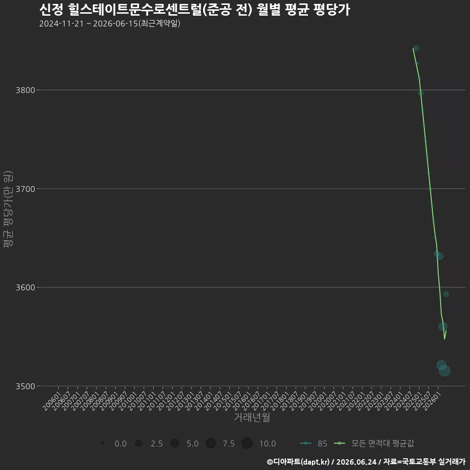 신정 힐스테이트문수로센트럴(준공 전) 월별 평균 평당가