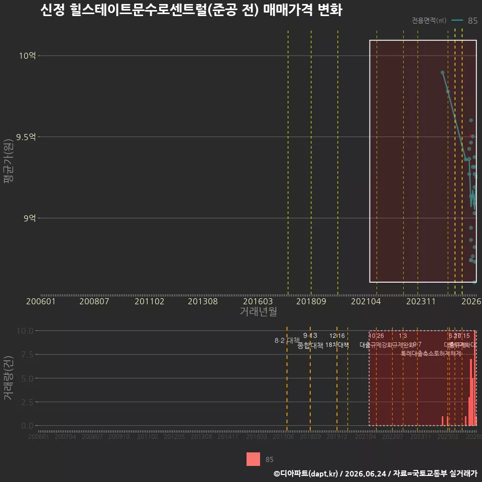 신정 힐스테이트문수로센트럴(준공 전) 매매가격 변화