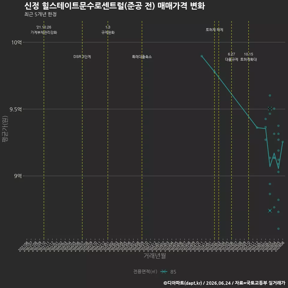 신정 힐스테이트문수로센트럴(준공 전) 매매가격 변화