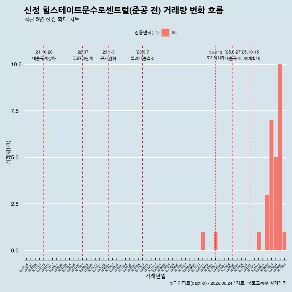 신정 힐스테이트문수로센트럴(준공 전) 거래량 변화 흐름