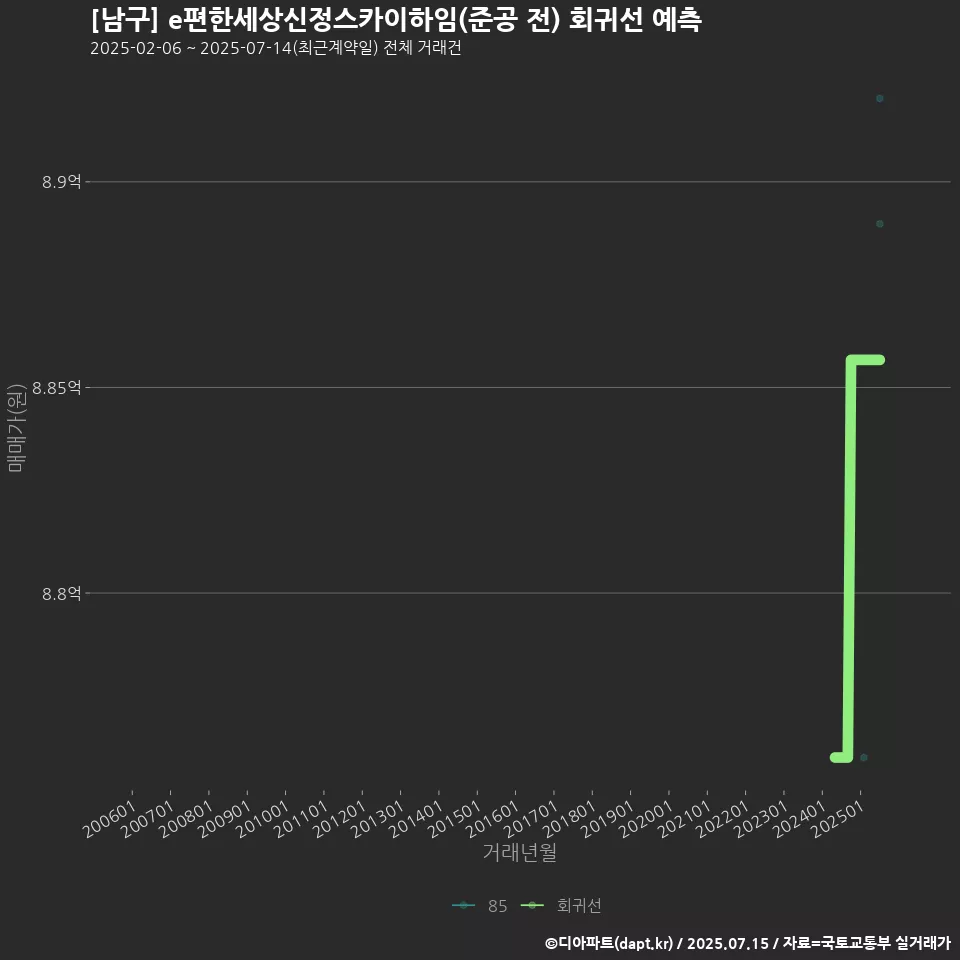 [남구] e편한세상신정스카이하임(준공 전) 회귀선 예측