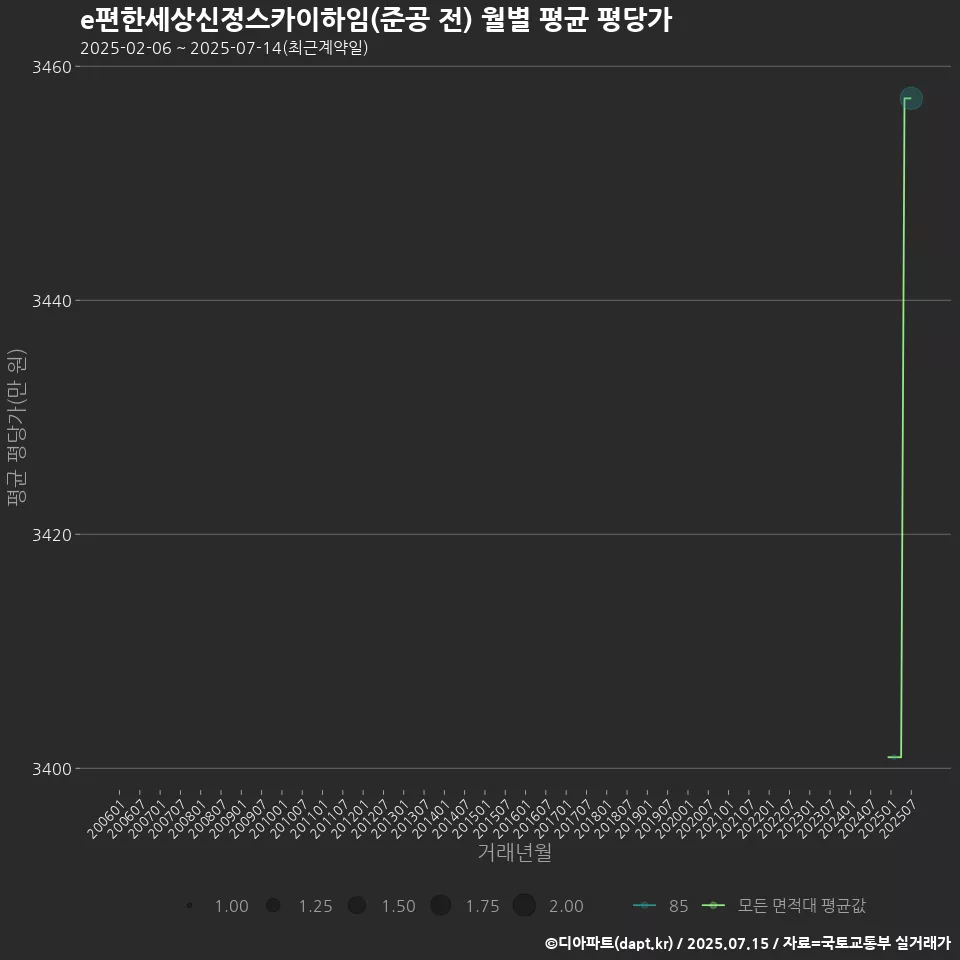 e편한세상신정스카이하임(준공 전) 월별 평균 평당가