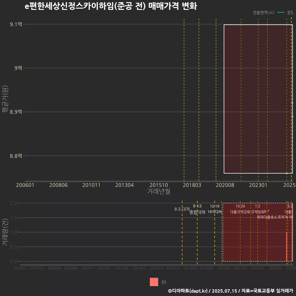 e편한세상신정스카이하임(준공 전) 매매가격 변화