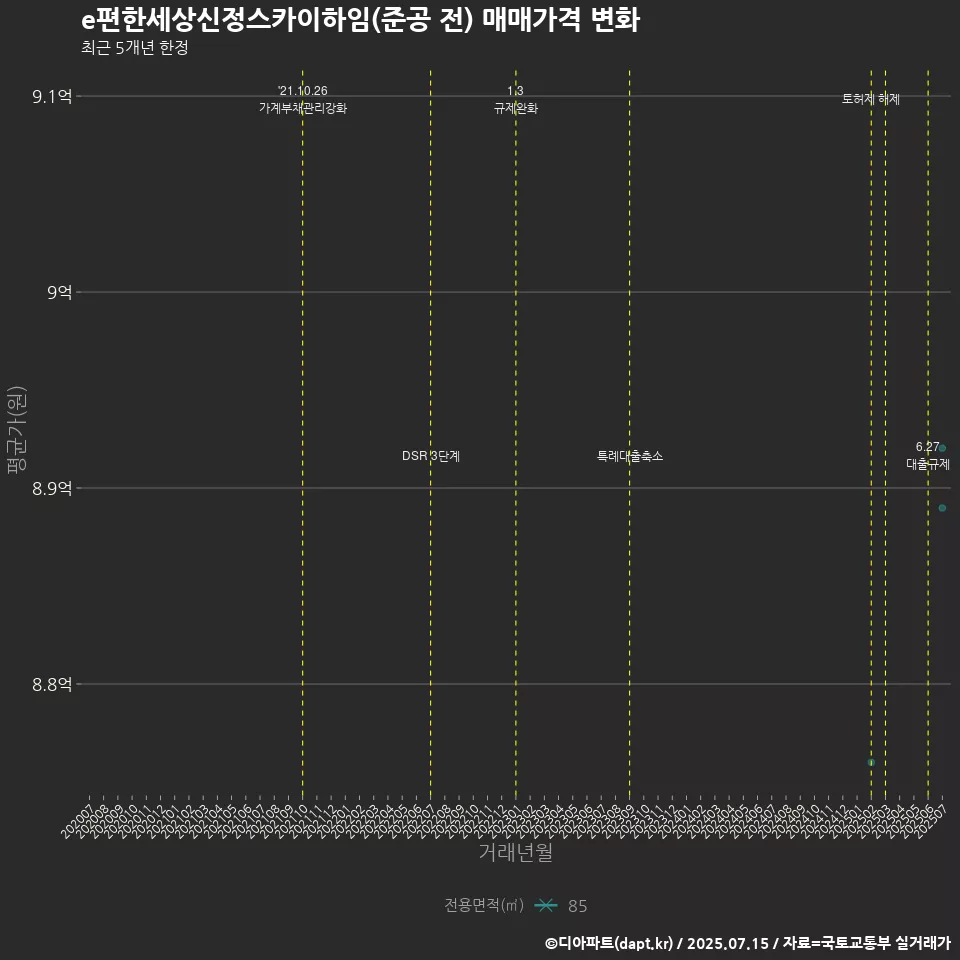 e편한세상신정스카이하임(준공 전) 매매가격 변화
