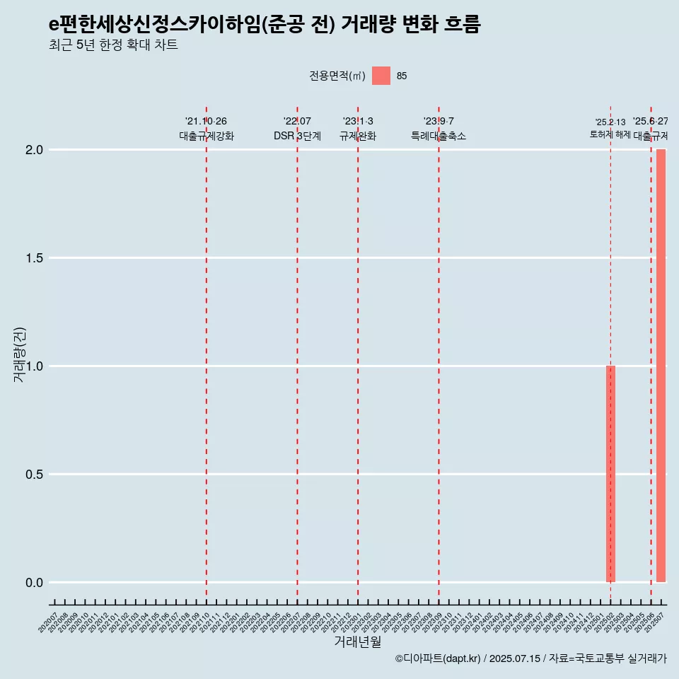 e편한세상신정스카이하임(준공 전) 거래량 변화 흐름