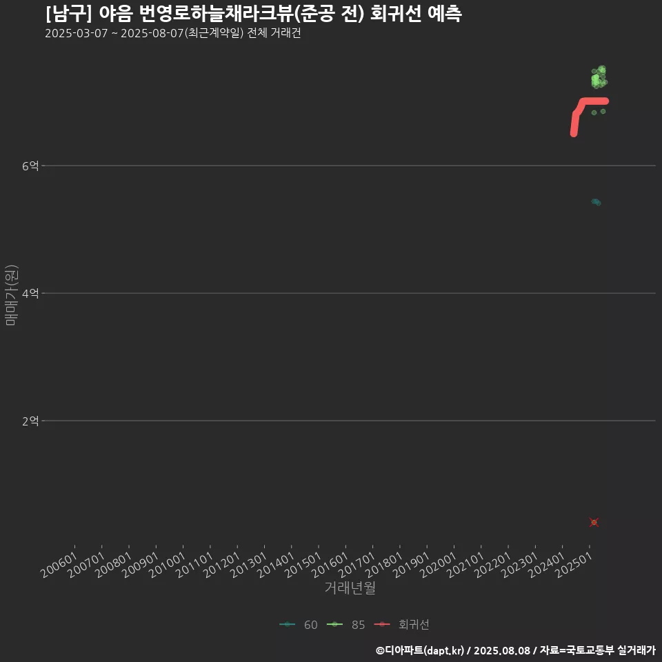 [남구] 야음 번영로하늘채라크뷰(준공 전) 회귀선 예측