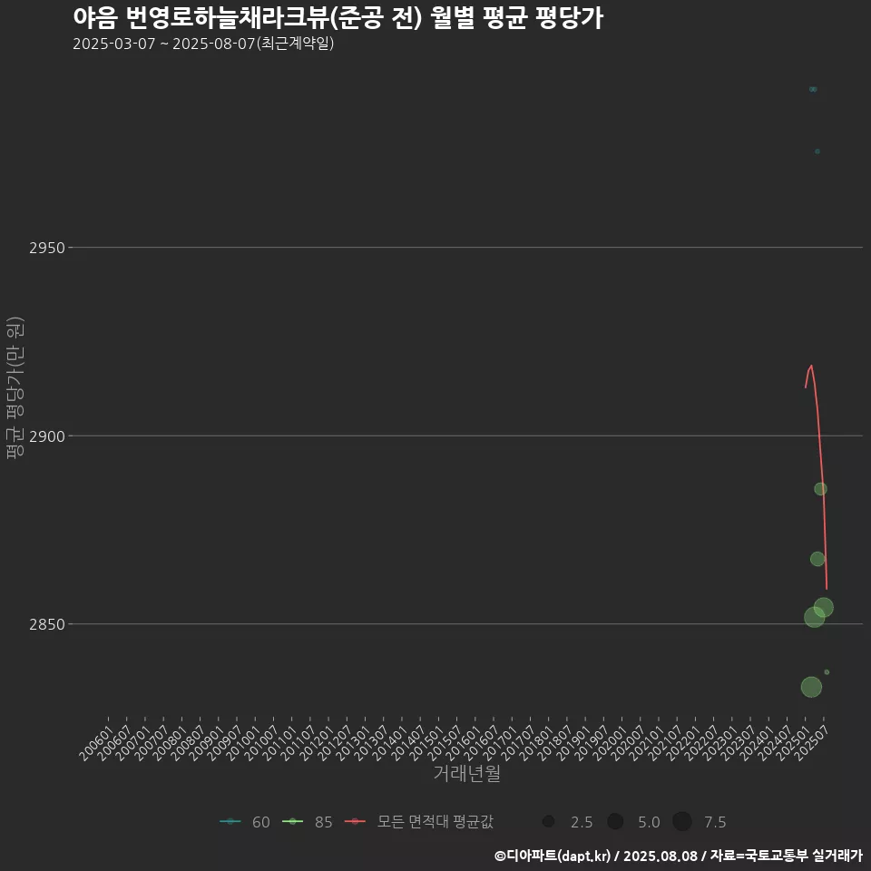 야음 번영로하늘채라크뷰(준공 전) 월별 평균 평당가