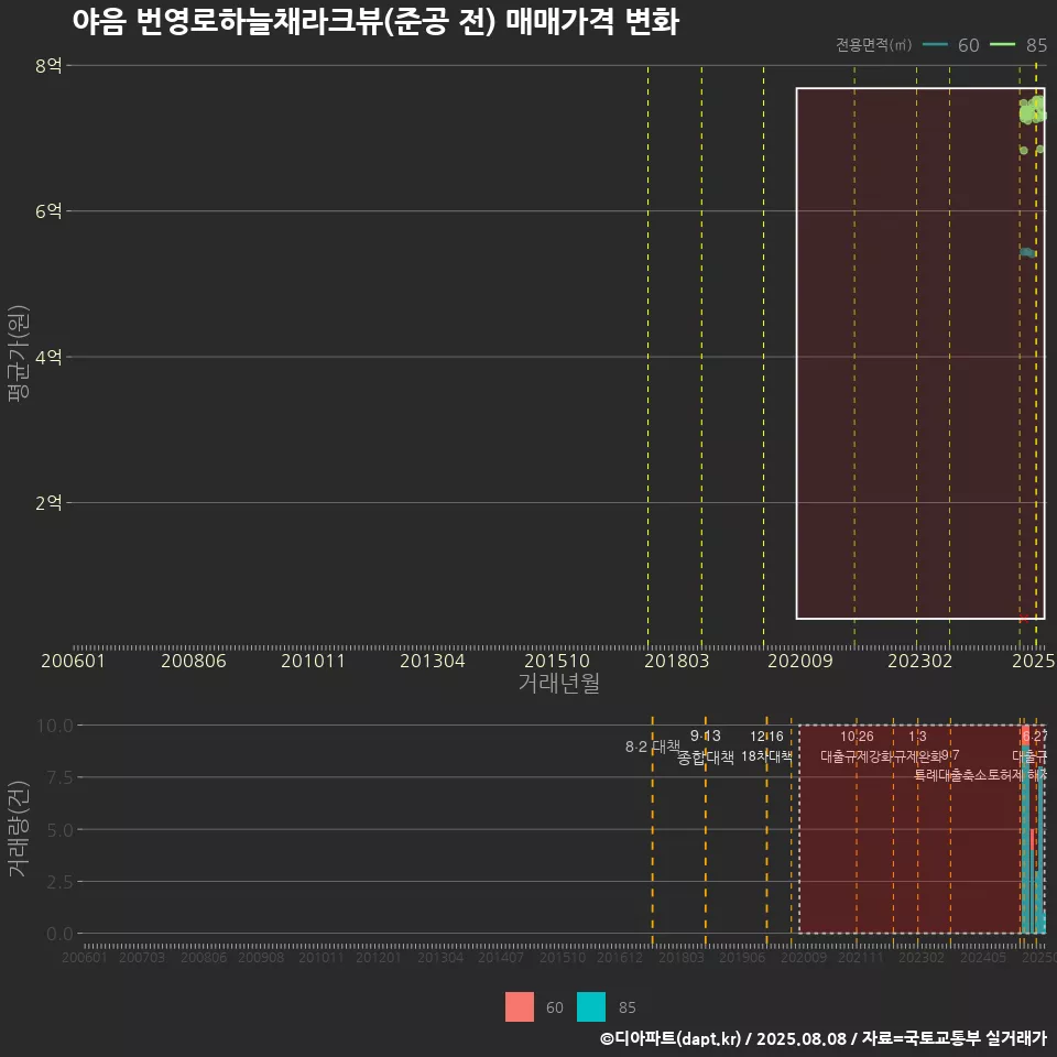 야음 번영로하늘채라크뷰(준공 전) 매매가격 변화