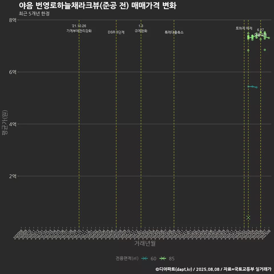 야음 번영로하늘채라크뷰(준공 전) 매매가격 변화