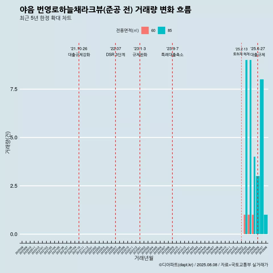 야음 번영로하늘채라크뷰(준공 전) 거래량 변화 흐름