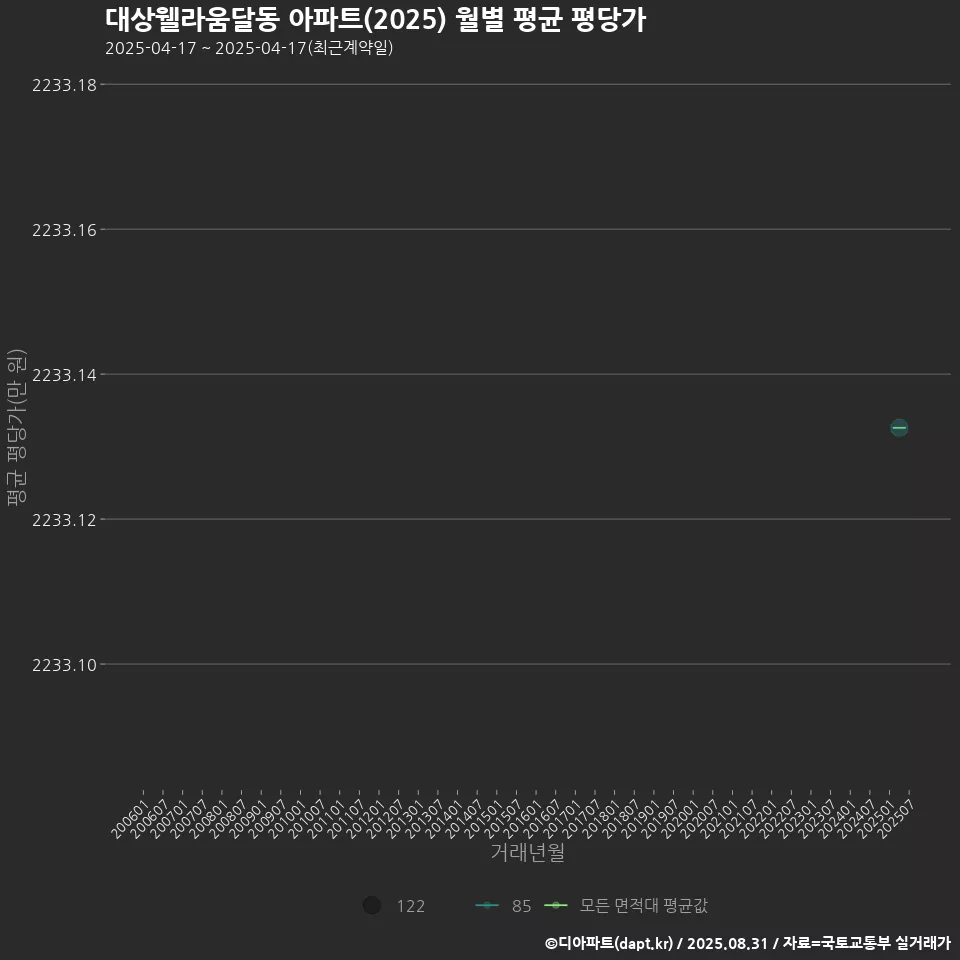 대상웰라움달동 아파트(2025) 월별 평균 평당가