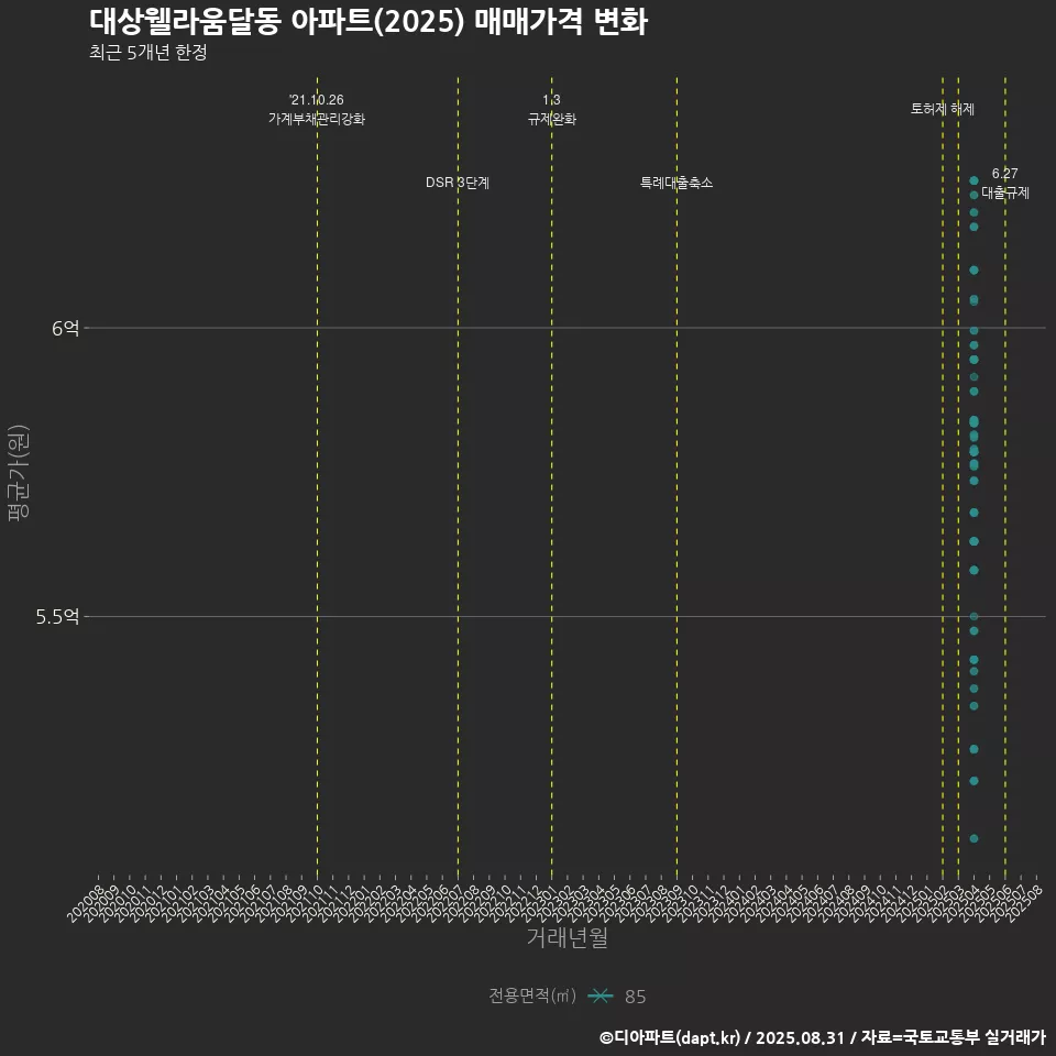 대상웰라움달동 아파트(2025) 매매가격 변화
