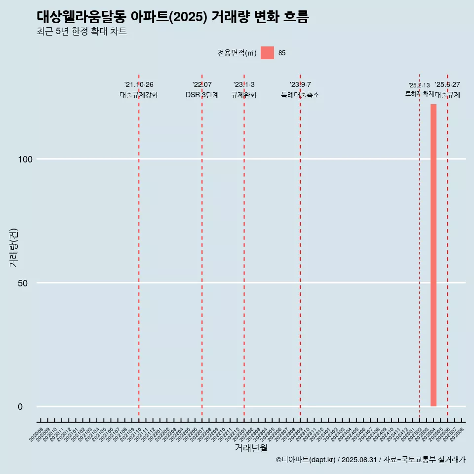 대상웰라움달동 아파트(2025) 거래량 변화 흐름