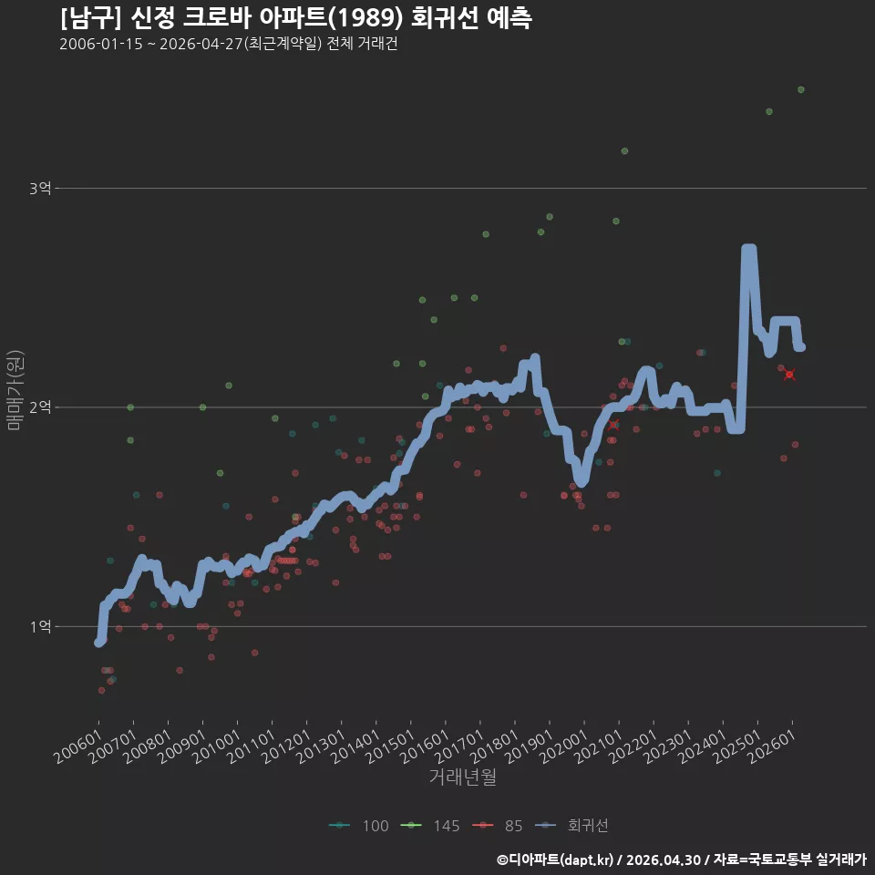 [남구] 신정 크로바 아파트(1989) 회귀선 예측