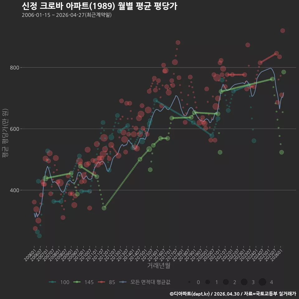 신정 크로바 아파트(1989) 월별 평균 평당가