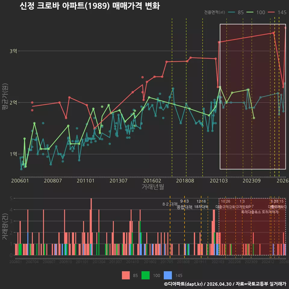 신정 크로바 아파트(1989) 매매가격 변화