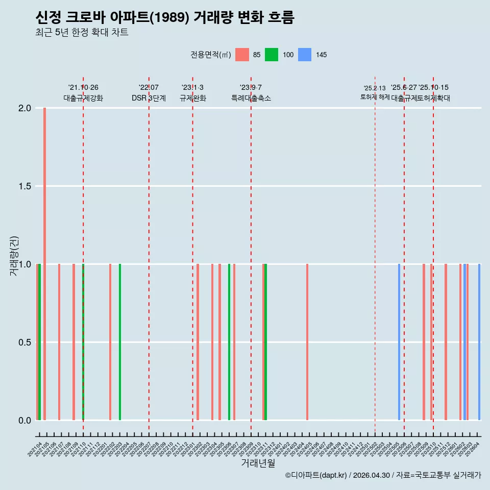 신정 크로바 아파트(1989) 거래량 변화 흐름