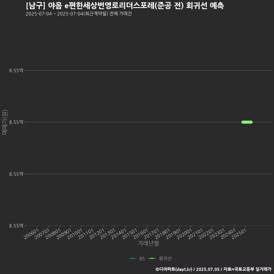 [남구] 야음 e편한세상번영로리더스포레(준공 전) 회귀선 예측