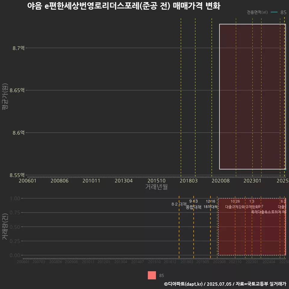야음 e편한세상번영로리더스포레(준공 전) 매매가격 변화