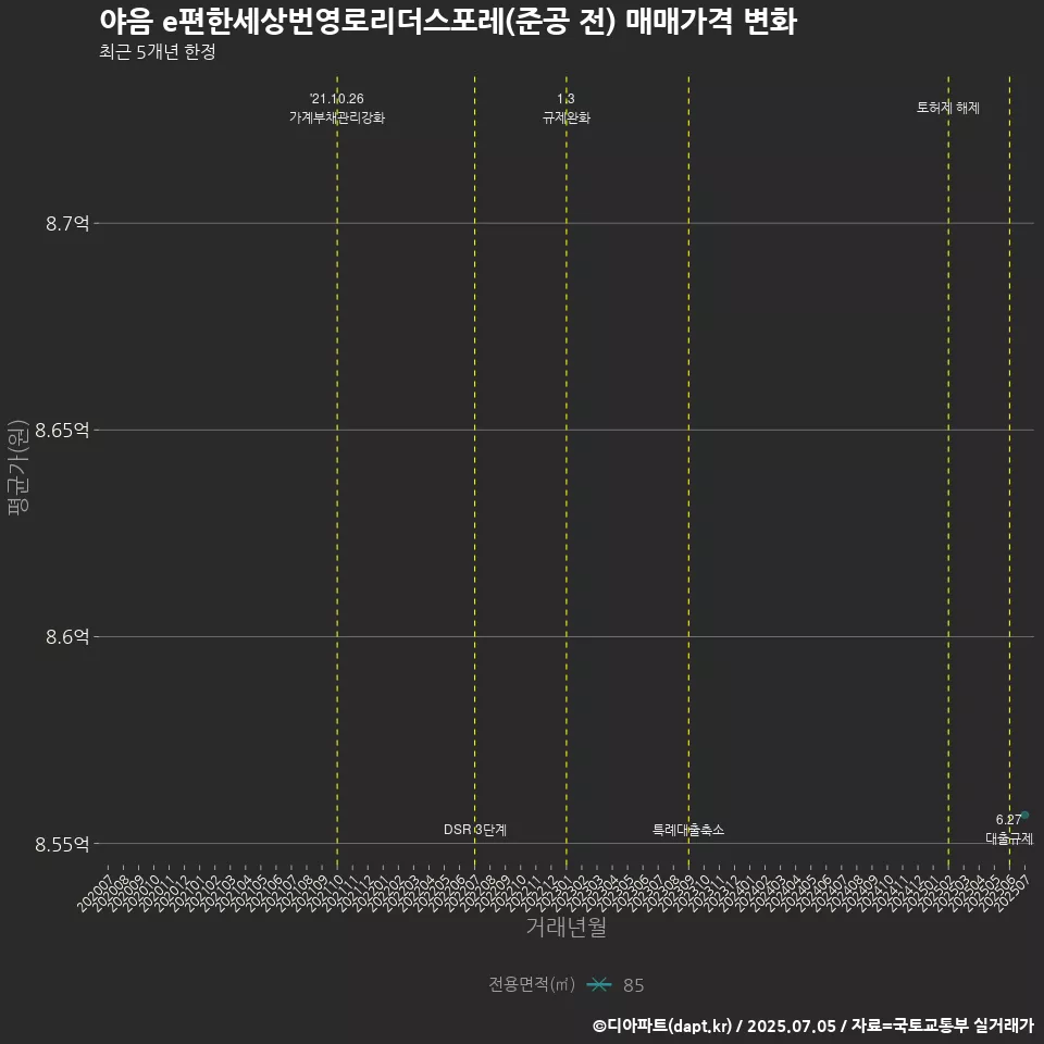 야음 e편한세상번영로리더스포레(준공 전) 매매가격 변화