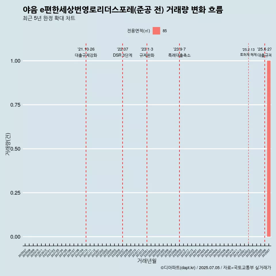 야음 e편한세상번영로리더스포레(준공 전) 거래량 변화 흐름