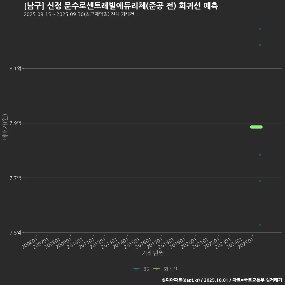 [남구] 신정 문수로센트레빌에듀리체(준공 전) 회귀선 예측