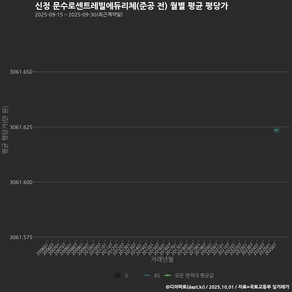 신정 문수로센트레빌에듀리체(준공 전) 월별 평균 평당가