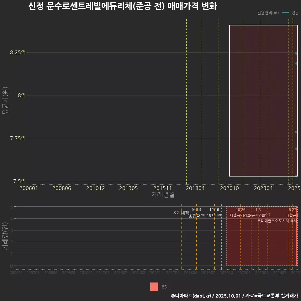 신정 문수로센트레빌에듀리체(준공 전) 매매가격 변화