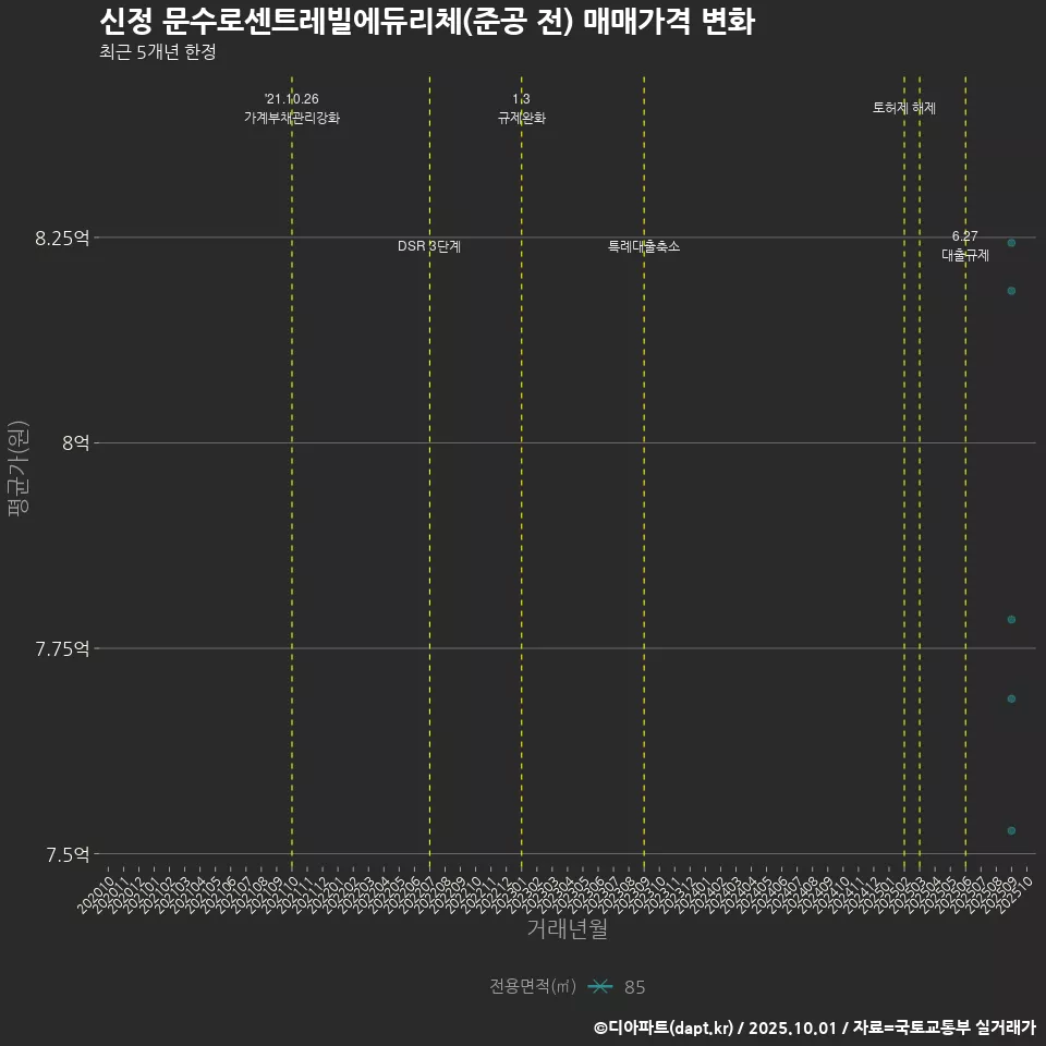 신정 문수로센트레빌에듀리체(준공 전) 매매가격 변화