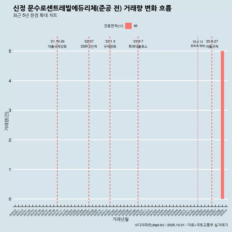 신정 문수로센트레빌에듀리체(준공 전) 거래량 변화 흐름