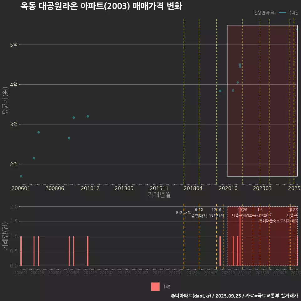 옥동 대공원라온 아파트(2003) 매매가격 변화