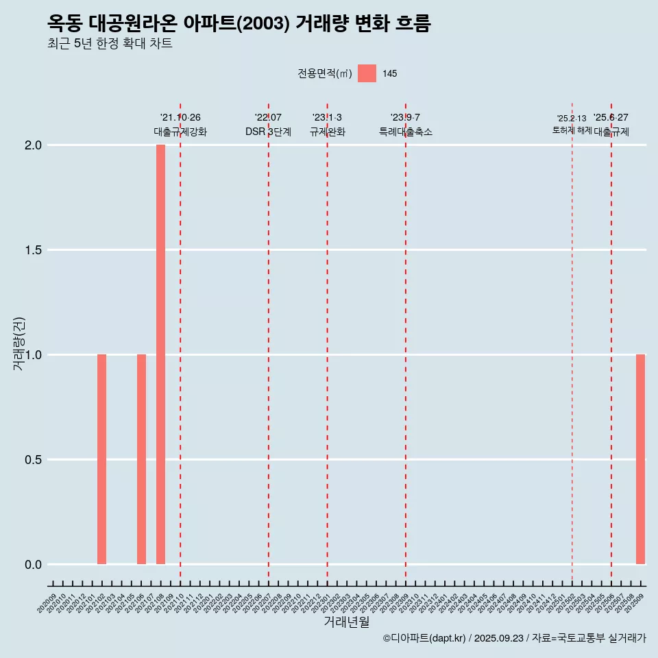 옥동 대공원라온 아파트(2003) 거래량 변화 흐름