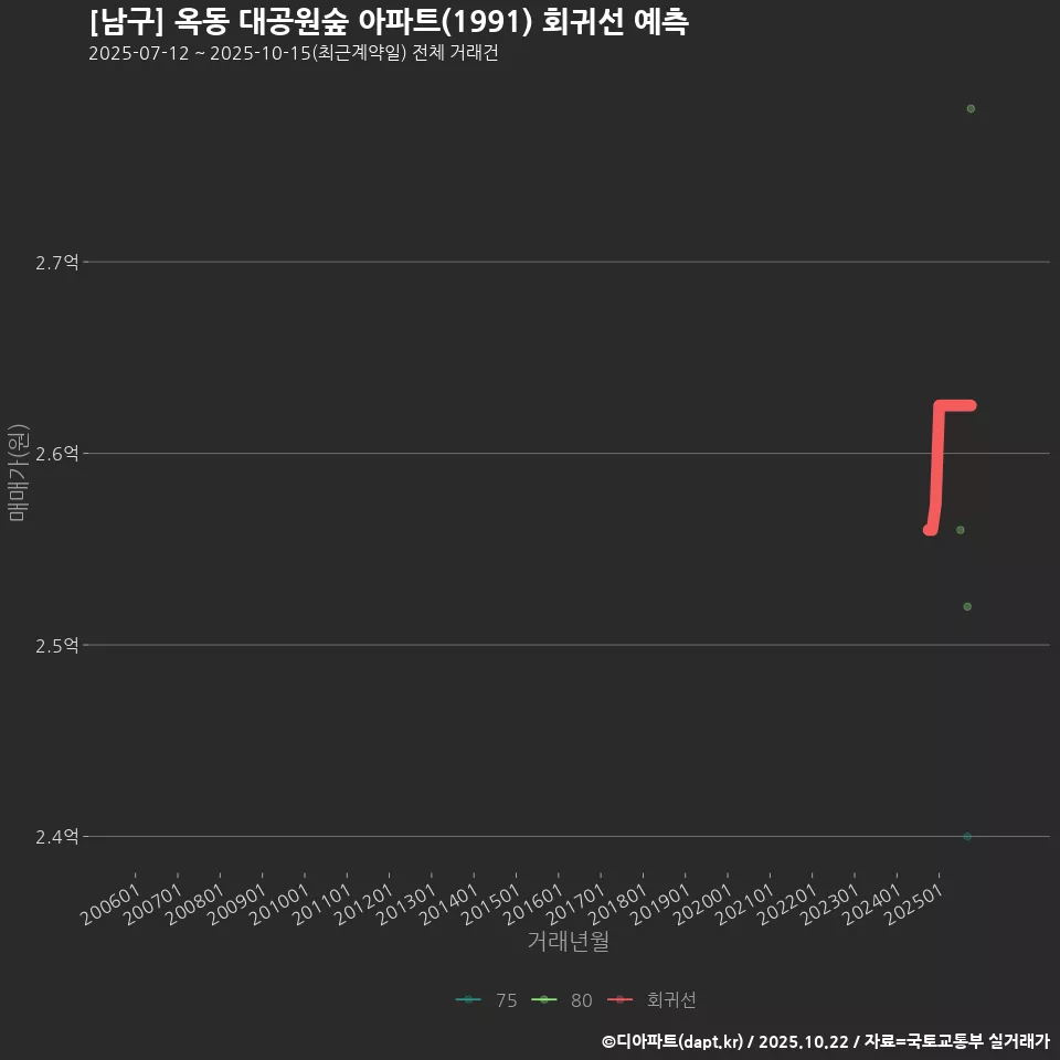 [남구] 옥동 대공원숲 아파트(1991) 회귀선 예측
