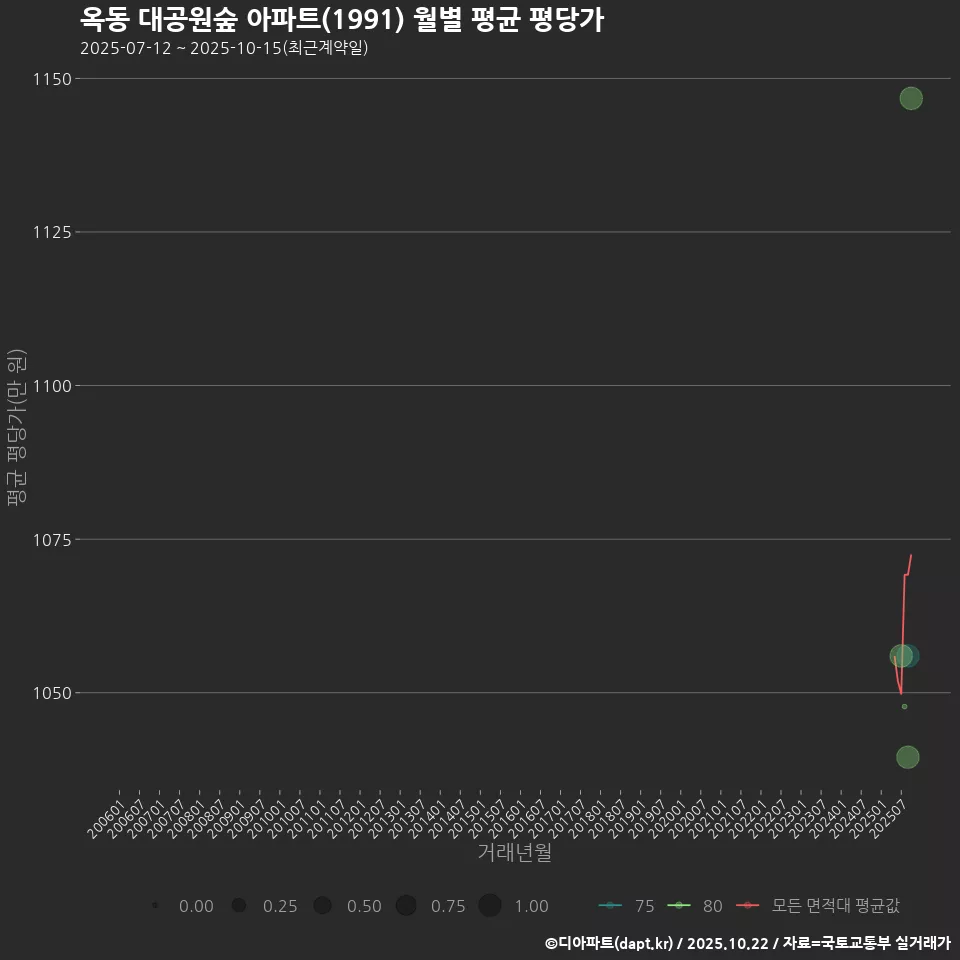 옥동 대공원숲 아파트(1991) 월별 평균 평당가