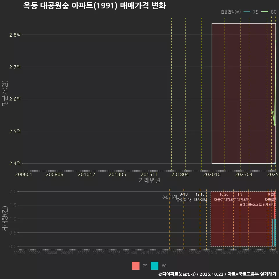 옥동 대공원숲 아파트(1991) 매매가격 변화