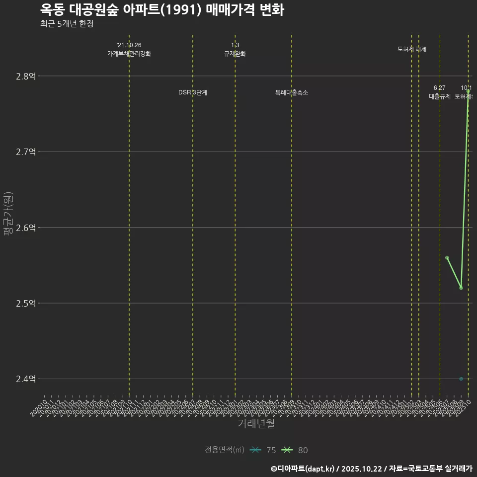 옥동 대공원숲 아파트(1991) 매매가격 변화