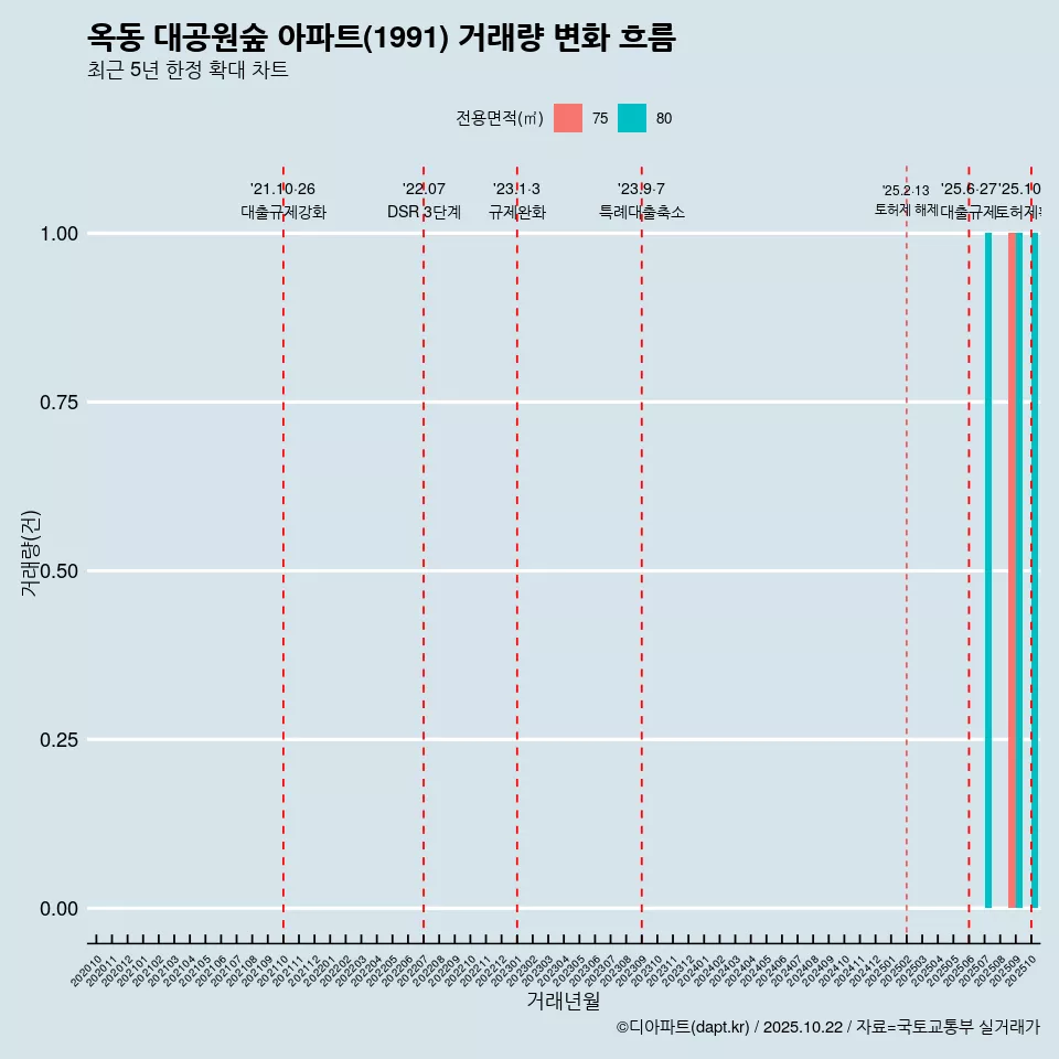 옥동 대공원숲 아파트(1991) 거래량 변화 흐름
