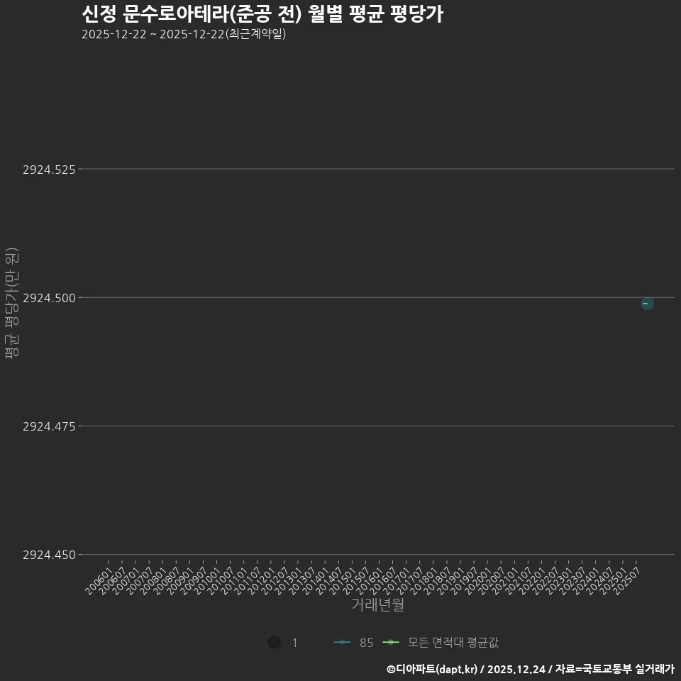 신정 문수로아테라(준공 전) 월별 평균 평당가