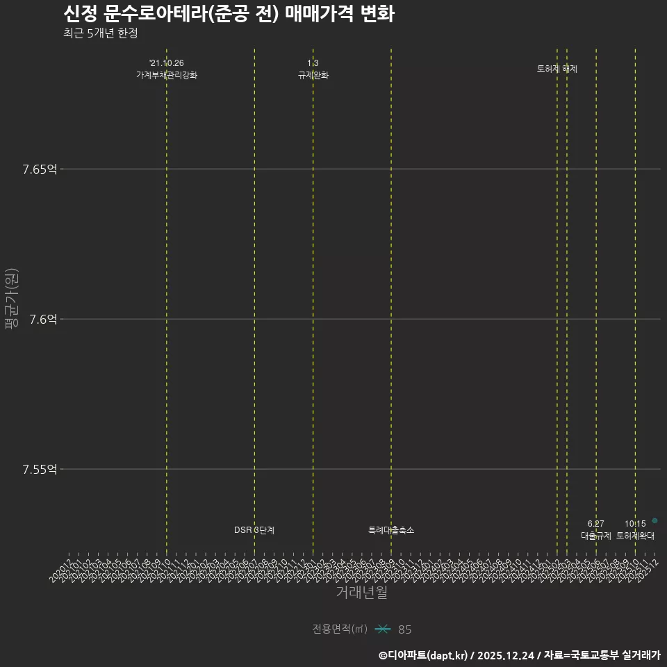 신정 문수로아테라(준공 전) 매매가격 변화