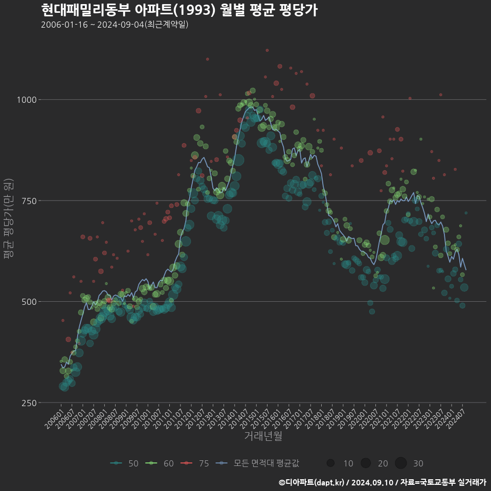 현대패밀리동부 아파트(1993) 월별 평균 평당가